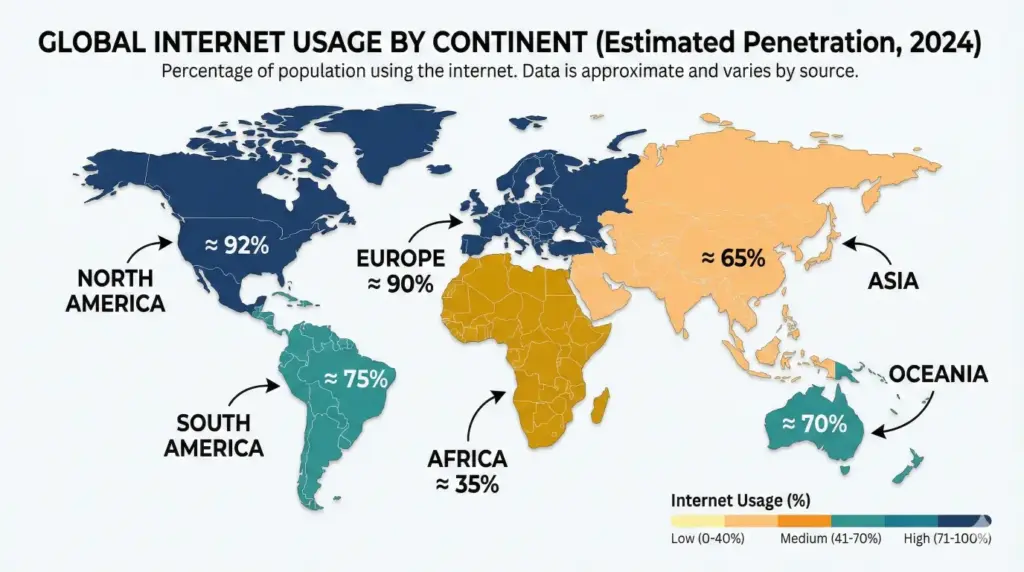 Create a geographic infographic showing internet usage by continent, using a world map, color-coded regions, labels, and percentage markers. Use a clean background and readable fonts suitable for educational content. Use aspect ratio 16:9.