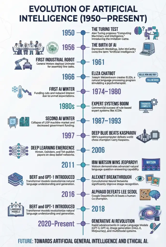 Create a timeline infographic showing the evolution of artificial intelligence from 1950 to present, arranged vertically with dates, milestones, small illustrations, and connecting lines. Use a professional color scheme and clean typography. Use aspect ratio 2:3.