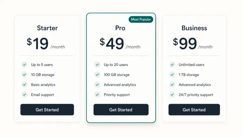 Create a SaaS pricing table with three side-by-side plan cards on a soft off-white background. Each card has a plan name at the top, a large monthly price below, a thin divider, and a list of four feature bullets. The three plans are: Starter at $19 per month, Pro at $49 per month with a small "Most Popular" badge in the top corner, and Business at $99 per month. The Pro card has a slightly raised drop shadow and a subtle accent border in deep teal. Each card ends with a rounded button at the bottom reading "Get Started" in white on a dark button. Style is modern SaaS landing page UI design. Use aspect ratio 16:9.